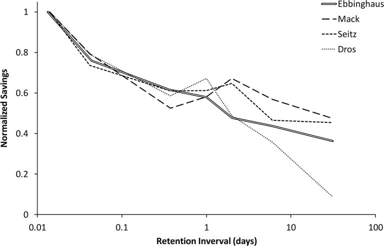 forgetting curve