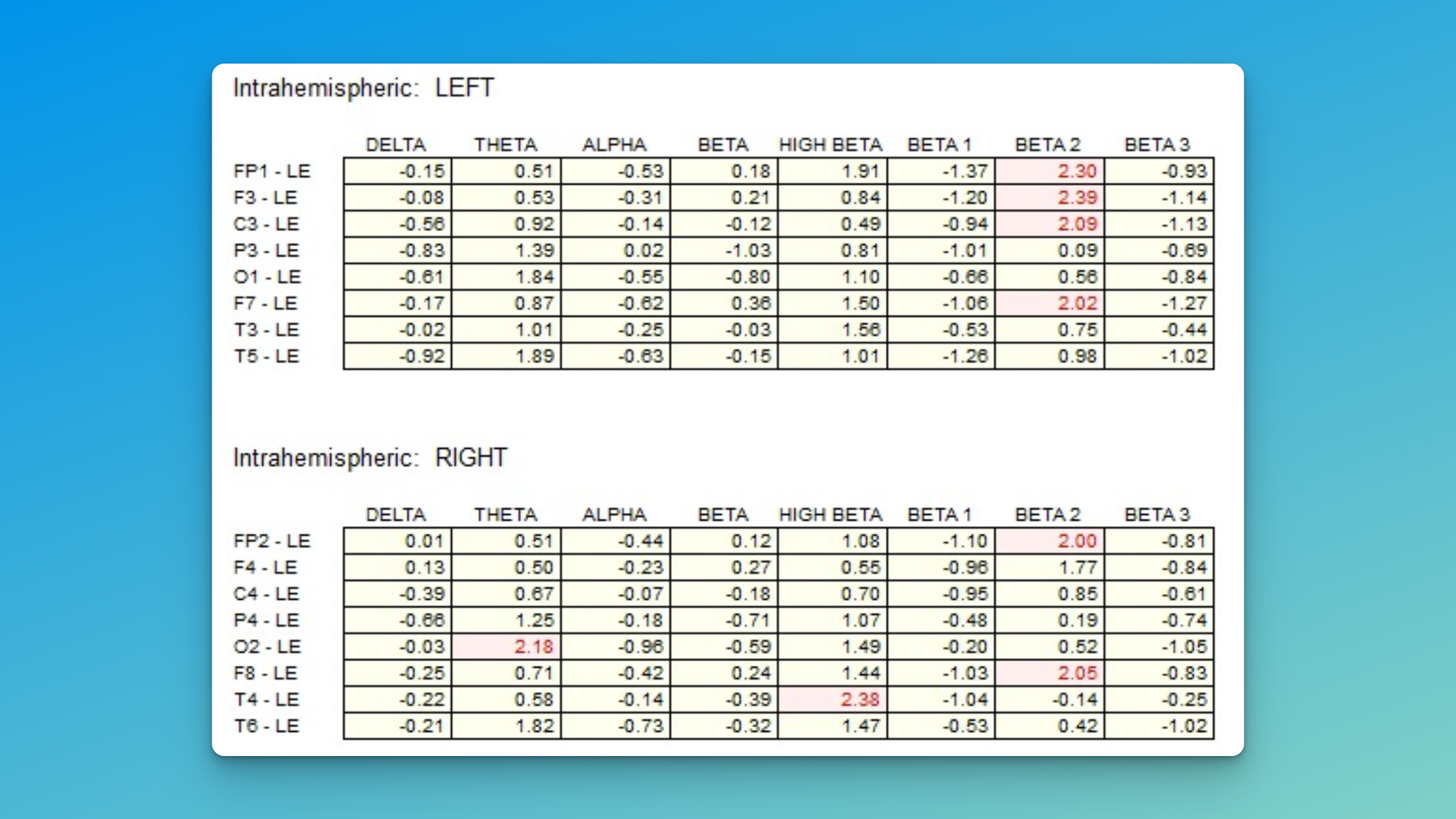 slowed alpha peak frequency