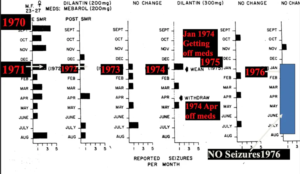 Early human SMR training: seizure log changes over time with SMR neurofeedback and medication wean